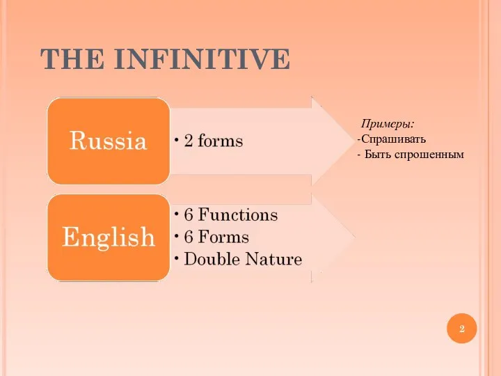 THE INFINITIVE Примеры: Спрашивать Быть спрошенным