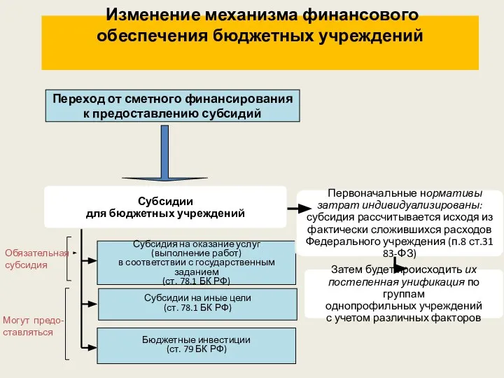 Изменение механизма финансового обеспечения бюджетных учреждений Переход от сметного финансирования к