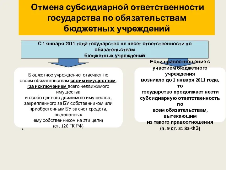 Отмена субсидиарной ответственности государства по обязательствам бюджетных учреждений С 1 января