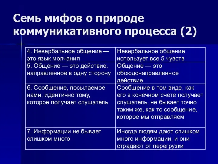 Семь мифов о природе коммуникативного процесса (2)