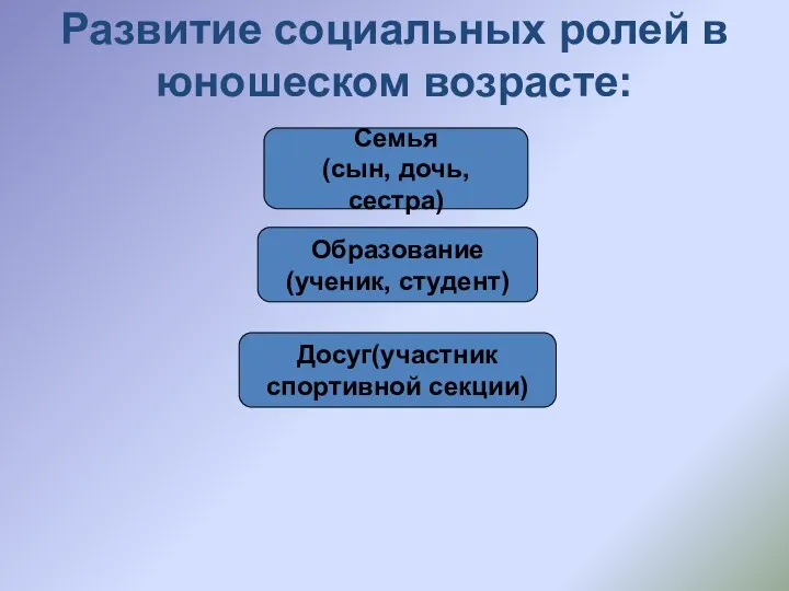 Развитие социальных ролей в юношеском возрасте: Семья (сын, дочь, сестра) Образование (ученик, студент) Досуг(участник спортивной секции)