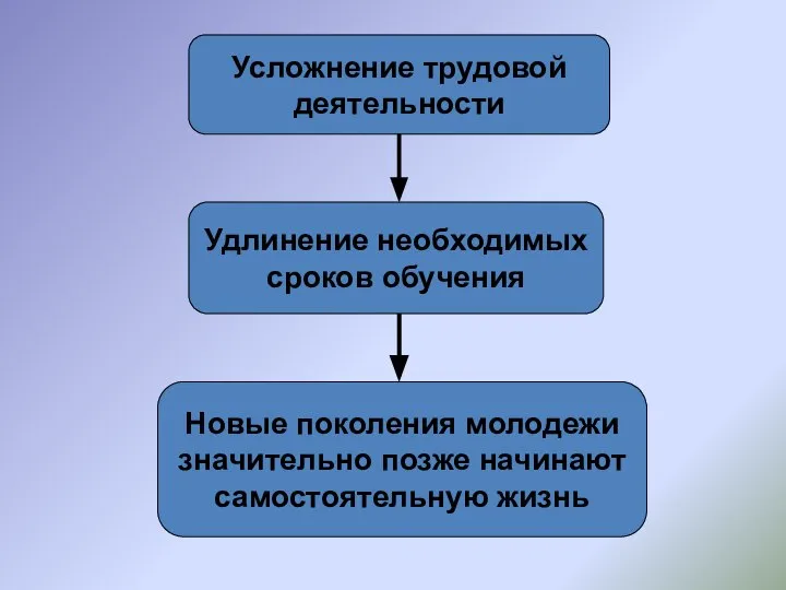 Усложнение трудовой деятельности Удлинение необходимых сроков обучения Новые поколения молодежи значительно позже начинают самостоятельную жизнь