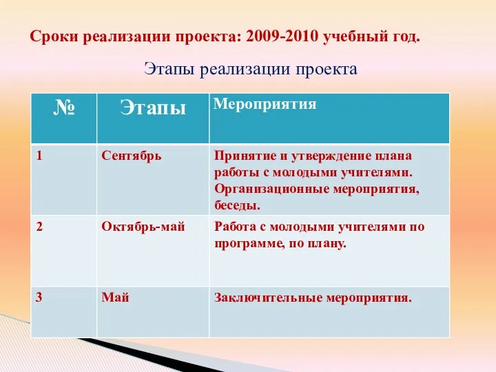 Этапы реализации проекта Сроки реализации проекта: 2009-2010 учебный год.