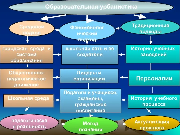 Образовательная урбанистика городская среда и система образования Общественно-педагогическое движение Школьная среда