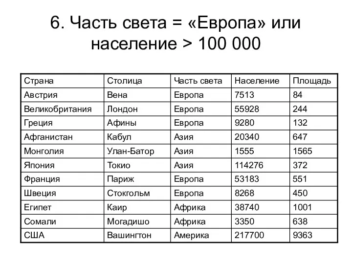 6. Часть света = «Европа» или население > 100 000