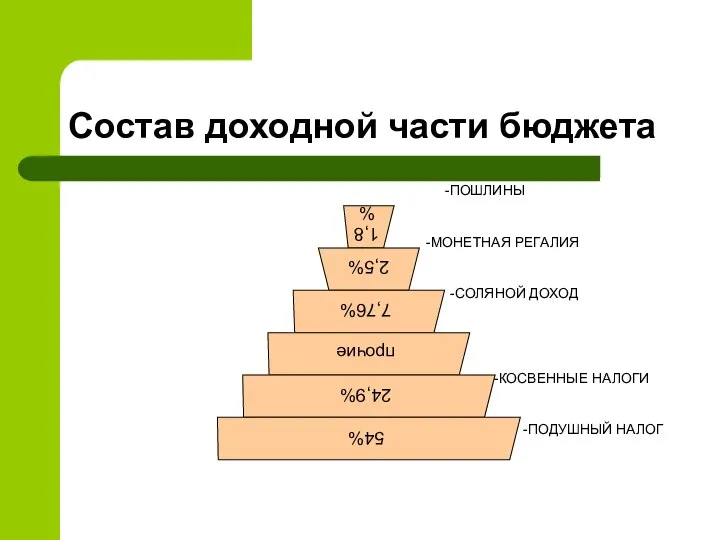 Состав доходной части бюджета -ПОШЛИНЫ -МОНЕТНАЯ РЕГАЛИЯ -СОЛЯНОЙ ДОХОД -КОСВЕННЫЕ НАЛОГИ -ПОДУШНЫЙ НАЛОГ