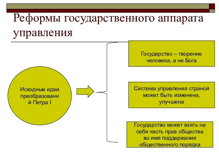 Реформы государственного аппарата управления Исходные идеи преобразований Петра I Государство –