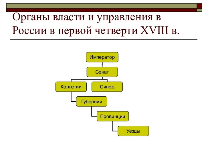 Органы власти и управления в России в первой четверти XVIII в.