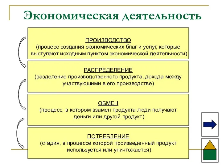 Экономическая деятельность ПРОИЗВОДСТВО (процесс создания экономических благ и услуг, которые выступают