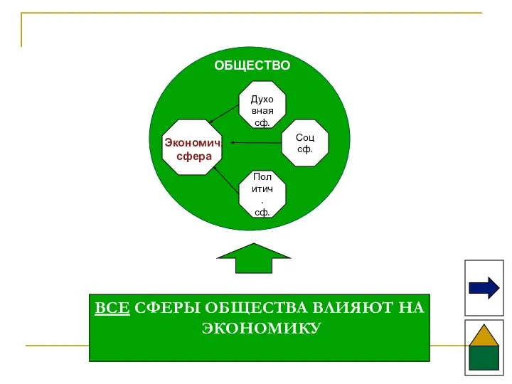 ОБЩЕСТВО Духовная сф. Экономич. сфера Соц сф. Политич. сф. ВСЕ СФЕРЫ ОБЩЕСТВА ВЛИЯЮТ НА ЭКОНОМИКУ