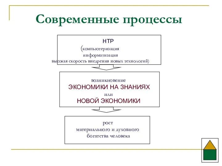 (компьютеризация информатизация высокая скорость внедрения новых технологий) НТР возникновение ЭКОНОМИКИ НА