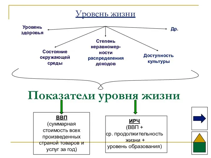 Уровень жизни Уровень здоровья Состояние окружающей среды Степень неравномер- ности распределения