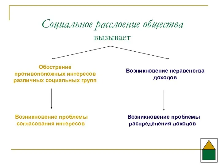 Социальное расслоение общества вызывает Обострение противоположных интересов различных социальных групп Возникновение