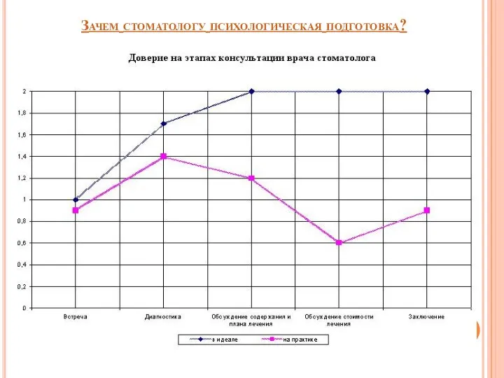 Зачем стоматологу психологическая подготовка?