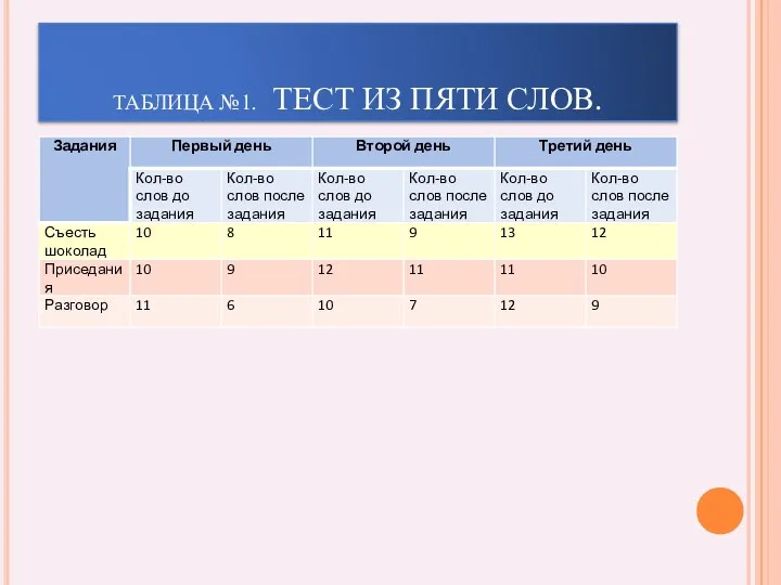 ТАБЛИЦА №1. ТЕСТ ИЗ ПЯТИ СЛОВ.