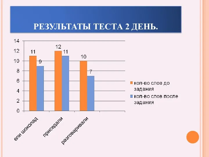 РЕЗУЛЬТАТЫ ТЕСТА 2 ДЕНЬ.