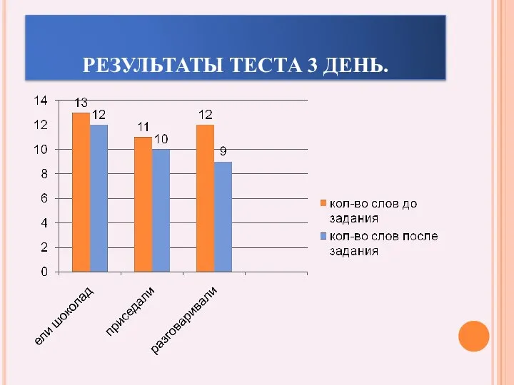 РЕЗУЛЬТАТЫ ТЕСТА 3 ДЕНЬ.