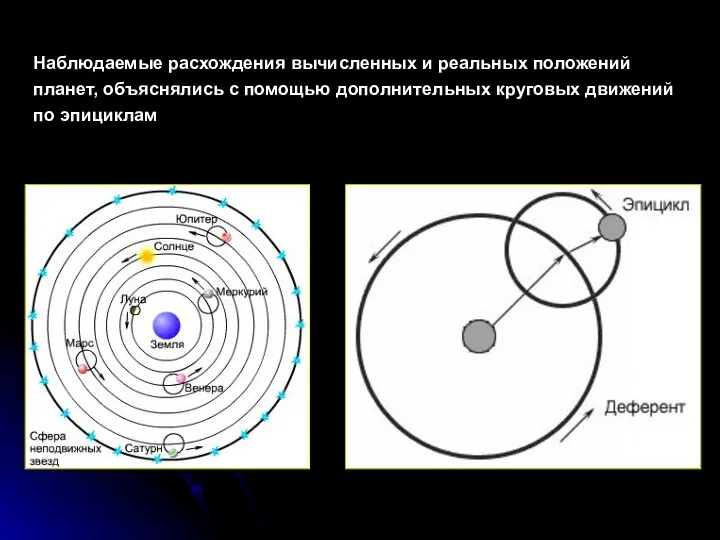 Наблюдаемые расхождения вычисленных и реальных положений планет, объяснялись с помощью дополнительных круговых движений по эпициклам