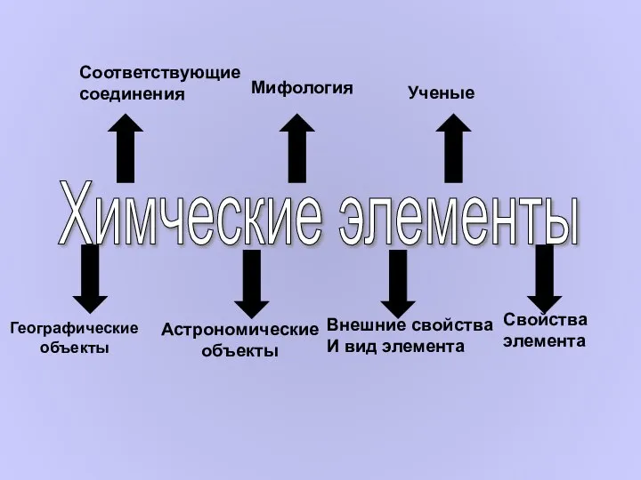 Географические объекты Астрономические объекты Внешние свойства И вид элемента Свойства элемента