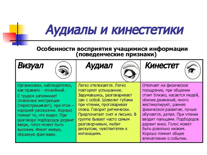 Аудиалы и кинестетики Особенности восприятия учащимися информации (поведенческие признаки)