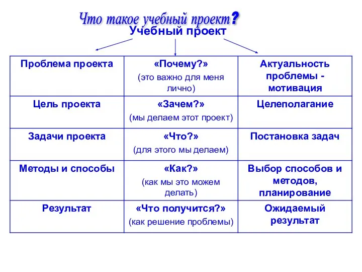 Что такое учебный проект? Учебный проект