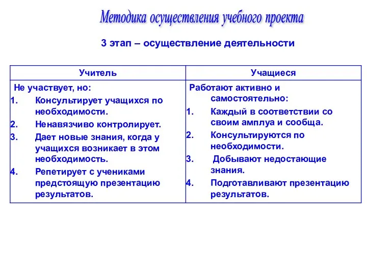 Методика осуществления учебного проекта 3 этап – осуществление деятельности