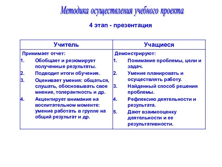 Методика осуществления учебного проекта 4 этап - презентация