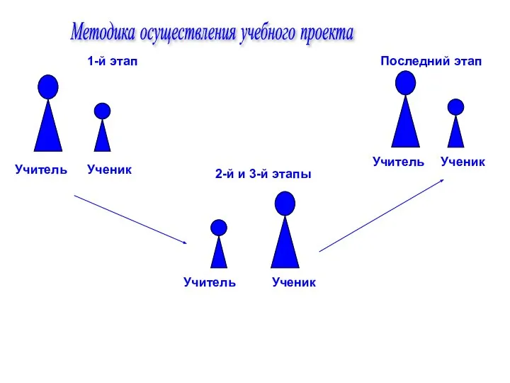 Методика осуществления учебного проекта Учитель Учитель Учитель Ученик Ученик Ученик 1-й