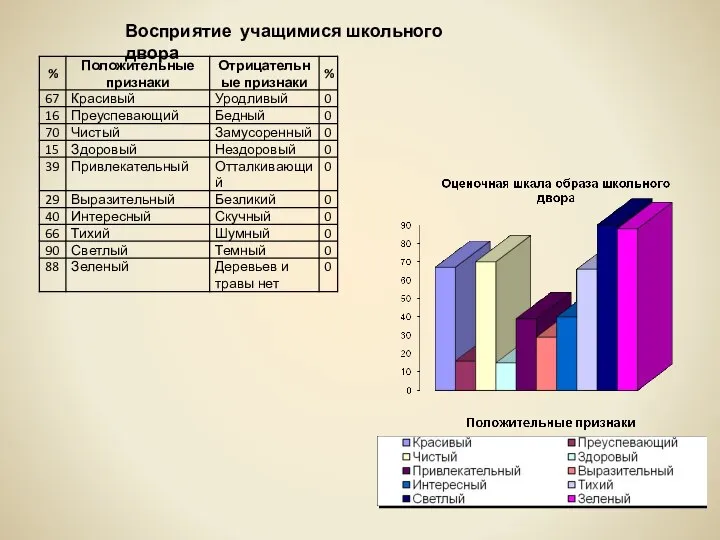 Восприятие учащимися школьного двора