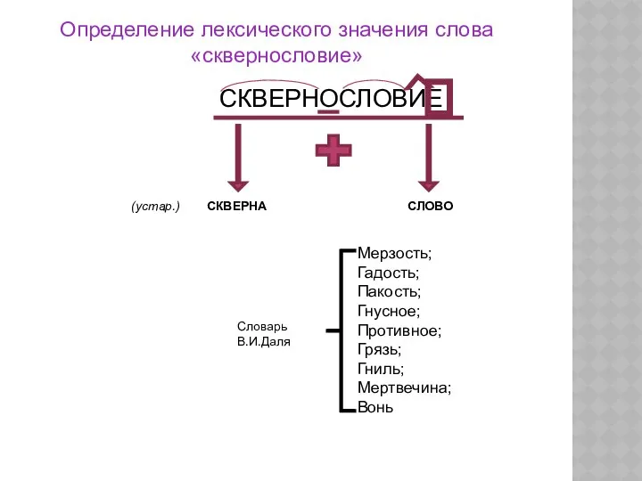 Определение лексического значения слова «сквернословие» СКВЕРНОСЛОВИЕ СКВЕРНА СЛОВО (устар.) Мерзость; Гадость;