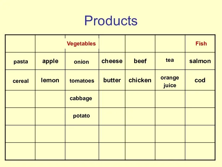 Products Vegetables Fish cereal pasta cabbage potato tomatoes onion orange juice tea