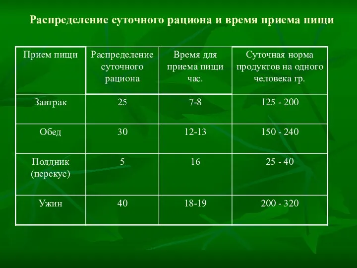 Распределение суточного рациона и время приема пищи