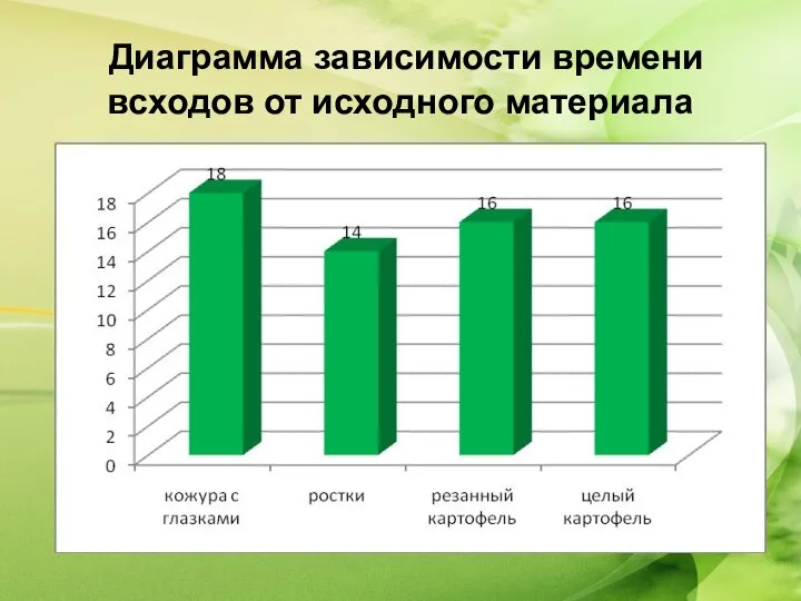 Диаграмма зависимости времени всходов от исходного материала