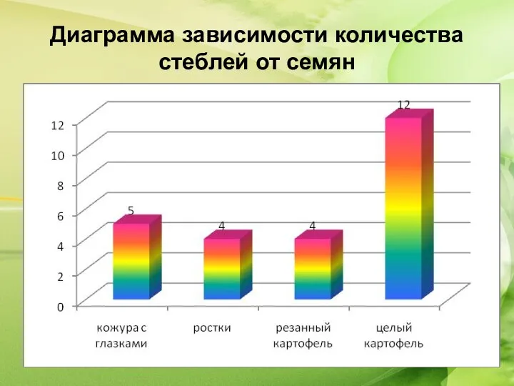 Диаграмма зависимости количества стеблей от семян