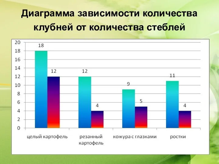 Диаграмма зависимости количества клубней от количества стеблей