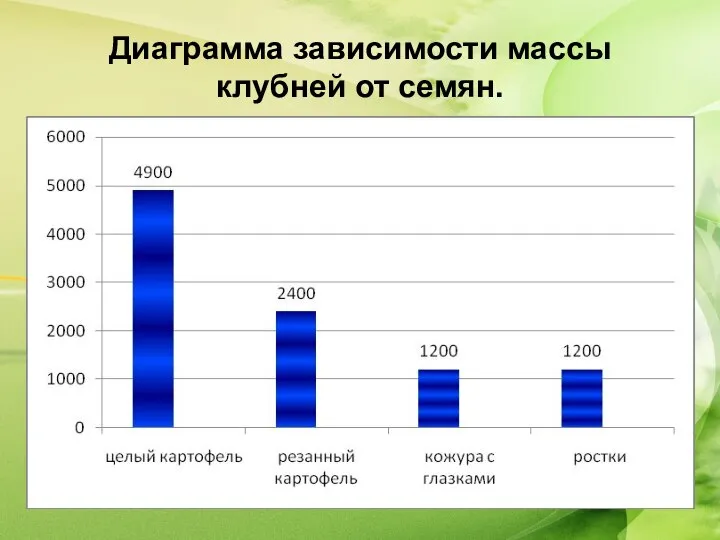 Диаграмма зависимости массы клубней от семян.