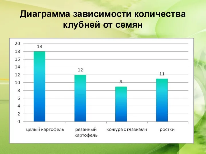 Диаграмма зависимости количества клубней от семян