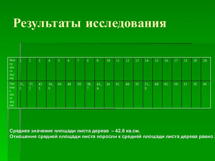 Результаты исследования Среднее значение площади листа дерева – 42,6 кв.см. Отношение