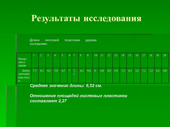 Результаты исследования Длина листовой пластинки дерева составляет: Среднее значение длины: 6,52