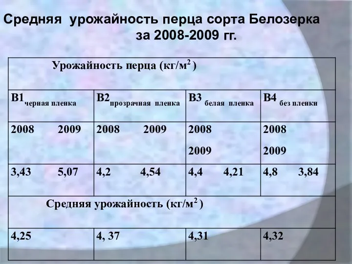 Средняя урожайность перца сорта Белозерка за 2008-2009 гг.