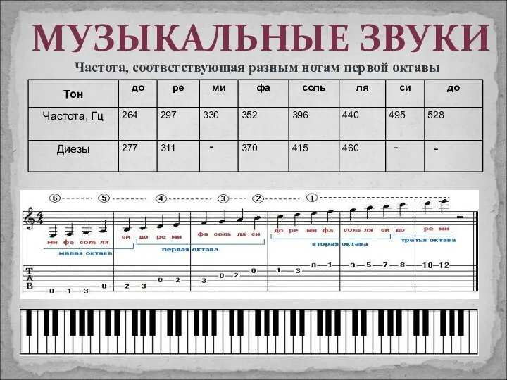 Частота, соответствующая разным нотам первой октавы МУЗЫКАЛЬНЫЕ ЗВУКИ - - -