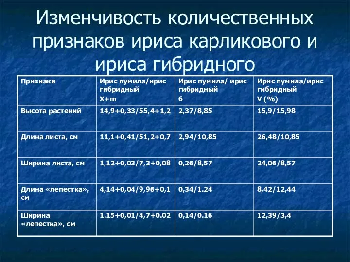 Изменчивость количественных признаков ириса карликового и ириса гибридного