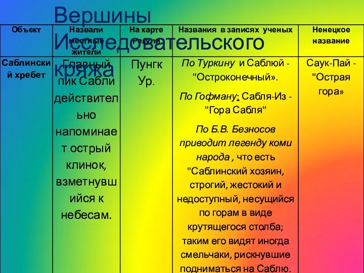 Вершины Исследовательского кряжа