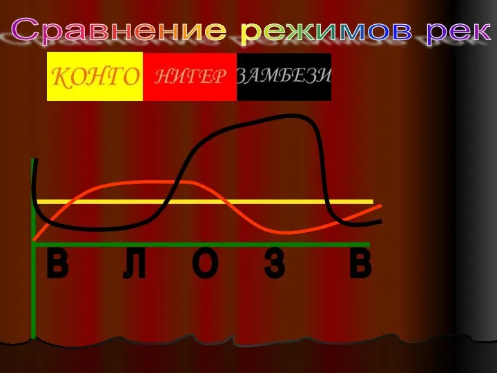 В Л О З В Сравнение режимов рек