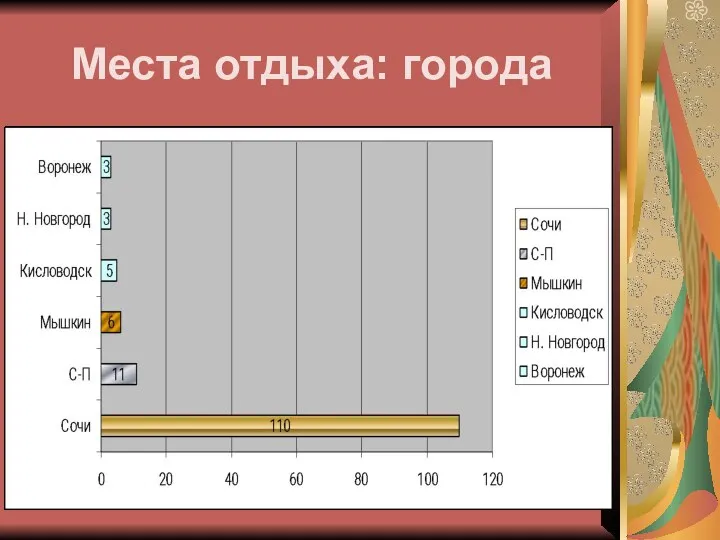 Места отдыха: города