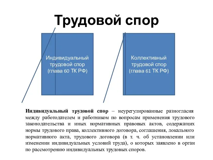 Трудовой спор Индивидуальный трудовой спор (глава 60 ТК РФ) Коллективный трудовой