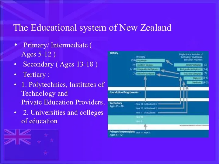 The Educational system of New Zealand Primary/ Intermediate ( Ages 5-12