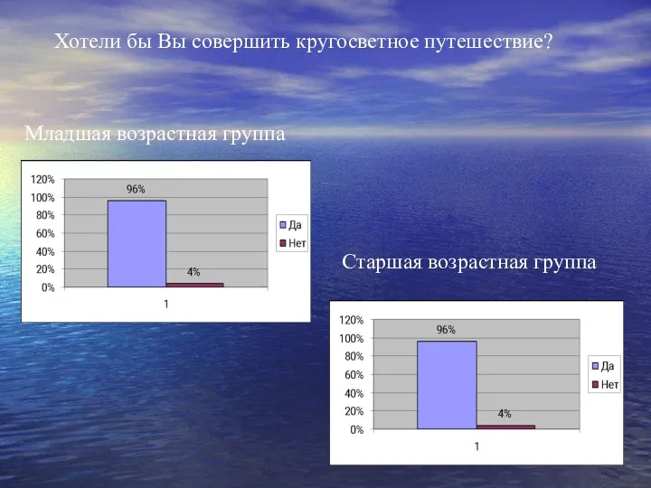 Хотели бы Вы совершить кругосветное путешествие? Младшая возрастная группа Старшая возрастная группа