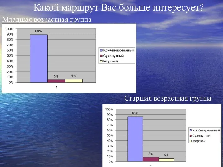 Какой маршрут Вас больше интересует? Младшая возрастная группа Старшая возрастная группа