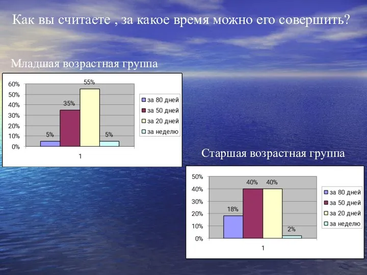 Как вы считаете , за какое время можно его совершить? Младшая возрастная группа Старшая возрастная группа